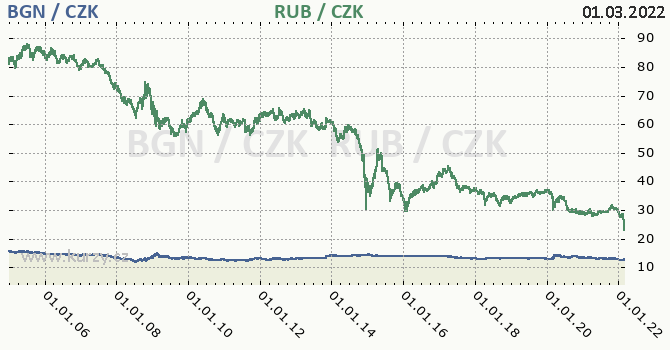 bulharsk lev a rusk rubl - graf