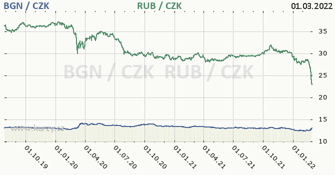 bulharsk lev a rusk rubl - graf