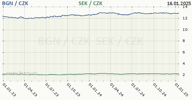 bulharsk lev a vdsk koruna - graf