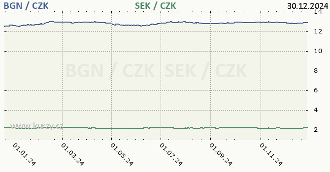 bulharsk lev a vdsk koruna - graf