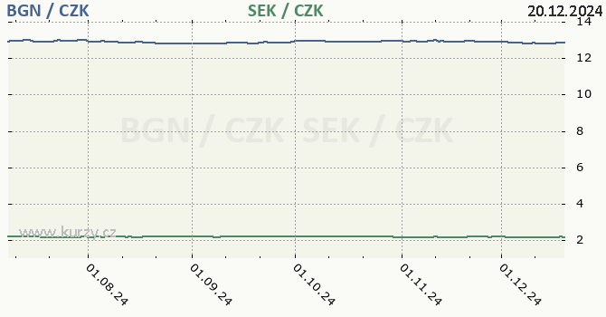 bulharsk lev a vdsk koruna - graf