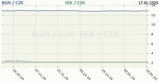 bulharsk lev a vdsk koruna - graf