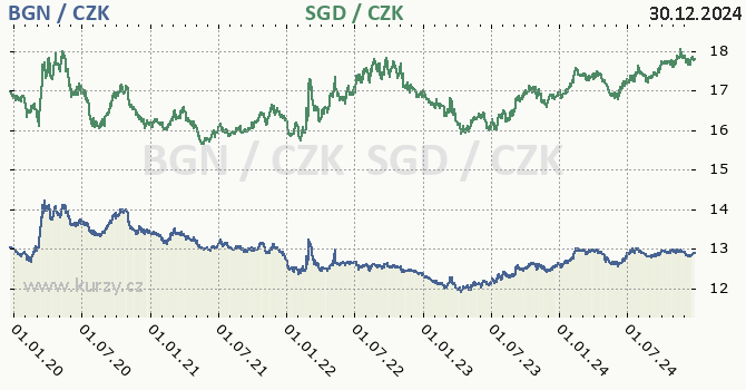 bulharsk lev a singapursk dolar - graf