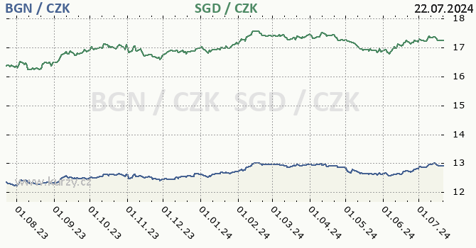 bulharsk lev a singapursk dolar - graf