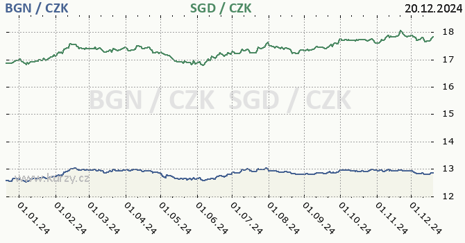 bulharsk lev a singapursk dolar - graf