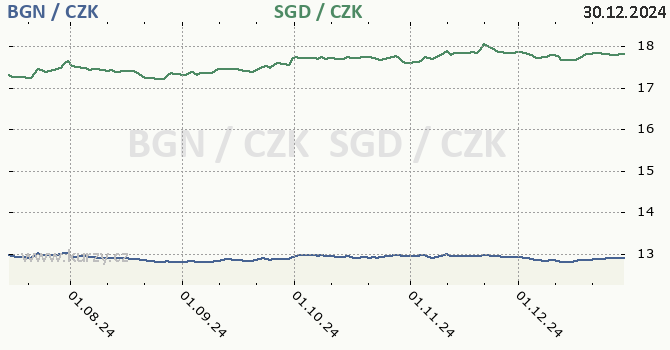 bulharsk lev a singapursk dolar - graf