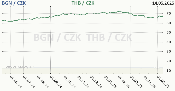 bulharsk lev a thajsk baht - graf