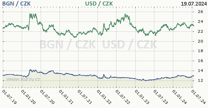 bulharsk lev a americk dolar - graf