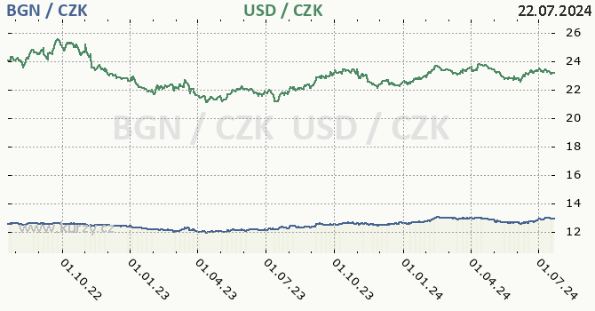 bulharsk lev a americk dolar - graf
