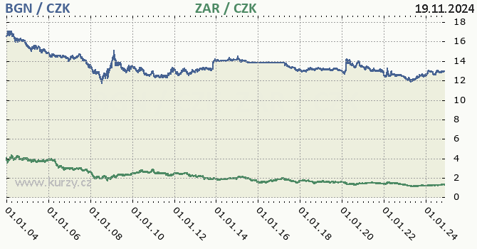 bulharsk lev a jihoafrick rand - graf