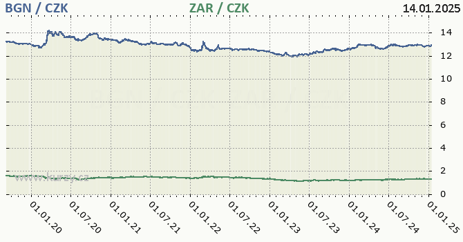 bulharsk lev a jihoafrick rand - graf