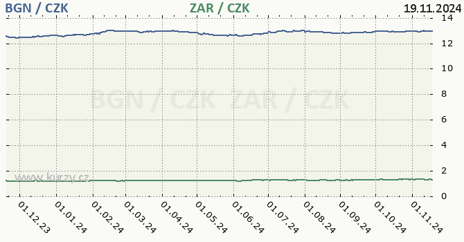 bulharsk lev a jihoafrick rand - graf