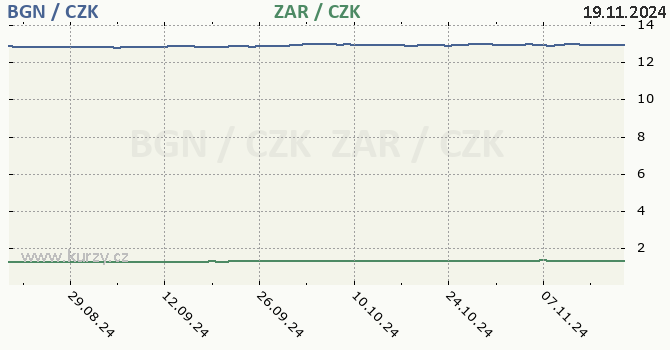 bulharsk lev a jihoafrick rand - graf