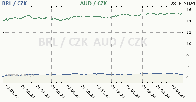 brazilsk real a australsk dolar - graf
