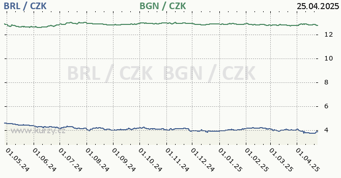 brazilsk real a bulharsk lev - graf