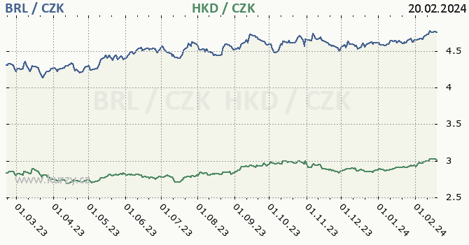 brazilský real a hongkongský dolar - graf