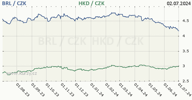 brazilsk real a hongkongsk dolar - graf