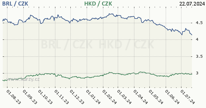 brazilsk real a hongkongsk dolar - graf