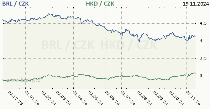 brazilsk real a hongkongsk dolar - graf