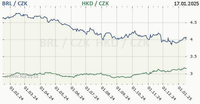 brazilsk real a hongkongsk dolar - graf