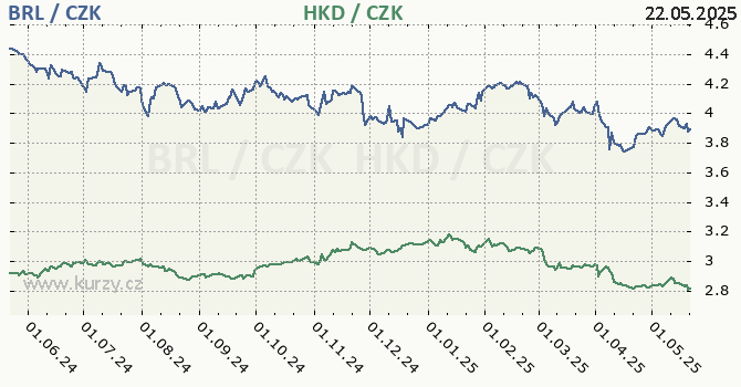 brazilsk real a hongkongsk dolar - graf