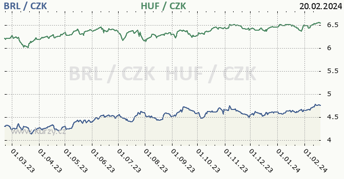brazilský real a maďarský forint - graf