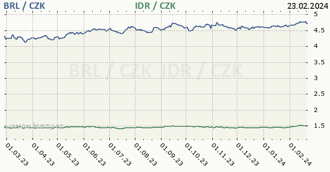brazilský real a indonéská rupie - graf