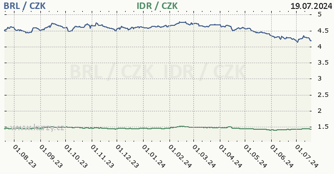brazilsk real a indonsk rupie - graf