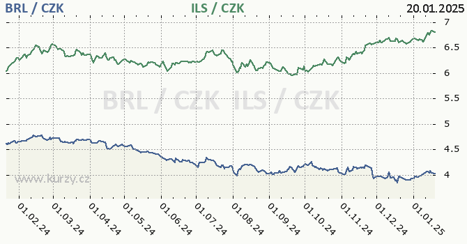 brazilsk real a izraelsk ekel - graf