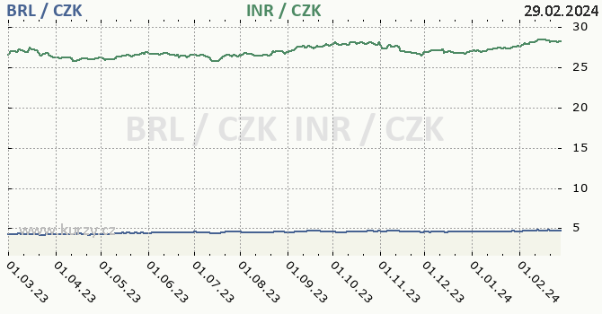 brazilský real a indická rupie - graf