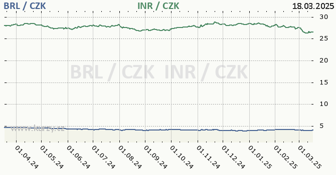 brazilsk real a indick rupie - graf