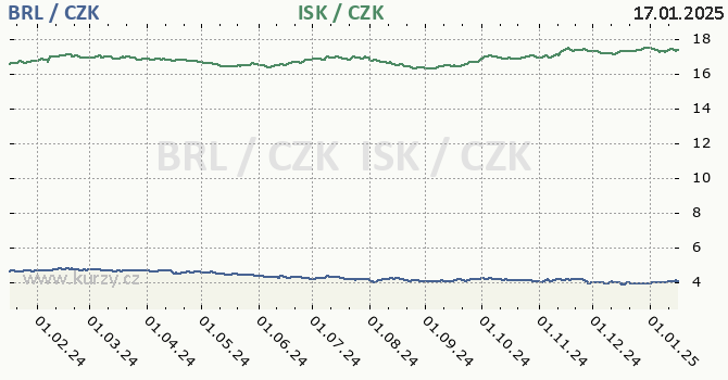 brazilsk real a islandsk koruna - graf