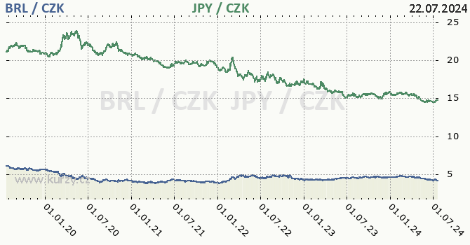 brazilsk real a japonsk jen - graf