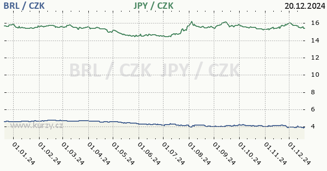 brazilsk real a japonsk jen - graf