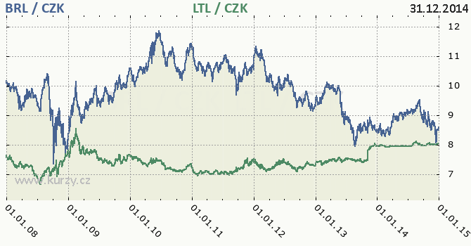 brazilsk real a litevsk litas - graf