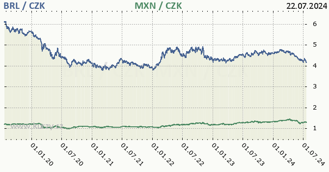 brazilsk real a mexick peso - graf