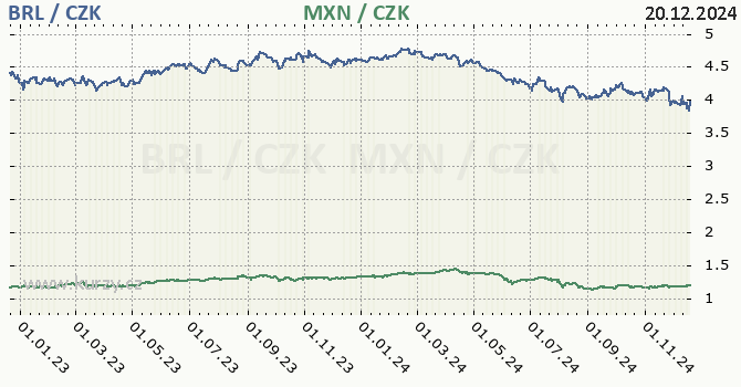 brazilsk real a mexick peso - graf