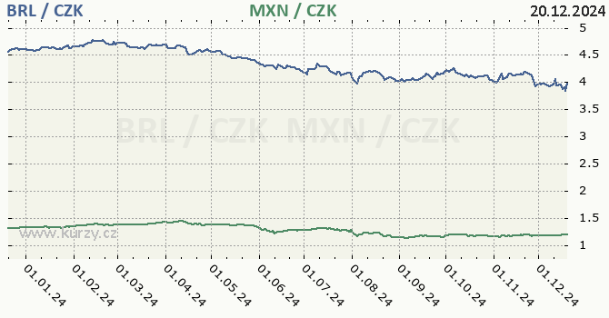 brazilsk real a mexick peso - graf