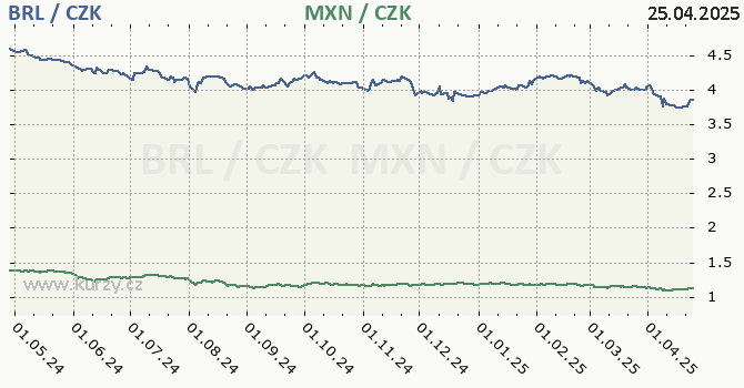 brazilsk real a mexick peso - graf