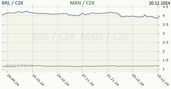 brazilsk real a mexick peso - graf