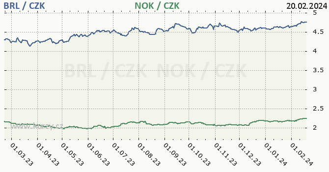 brazilský real a norská koruna - graf