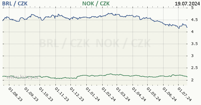 brazilsk real a norsk koruna - graf