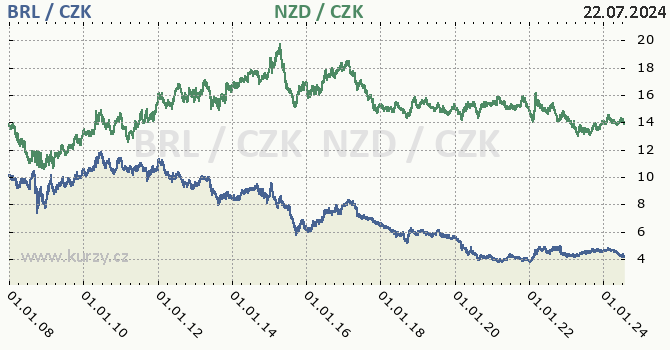 brazilsk real a novozlandsk dolar - graf