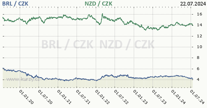 brazilsk real a novozlandsk dolar - graf