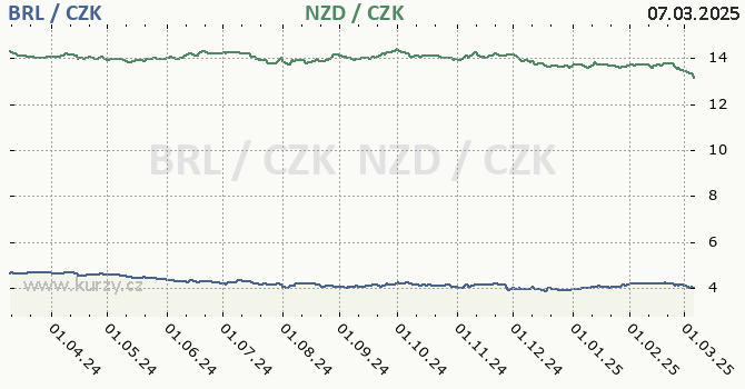 brazilsk real a novozlandsk dolar - graf