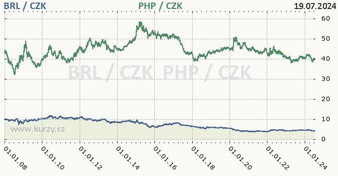 brazilsk real a filipnsk peso - graf