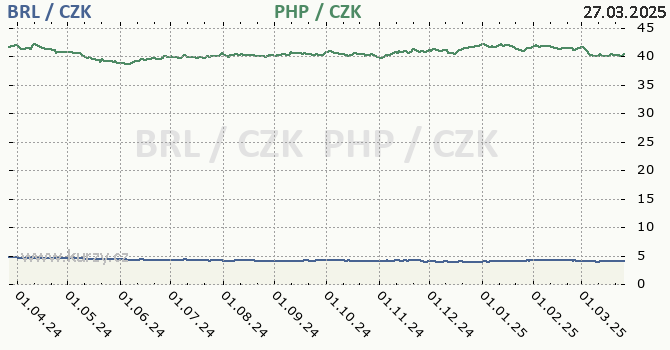 brazilsk real a filipnsk peso - graf