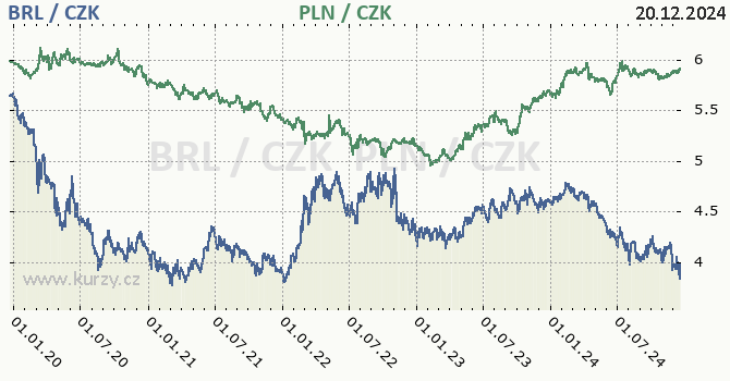 brazilsk real a polsk zlot - graf