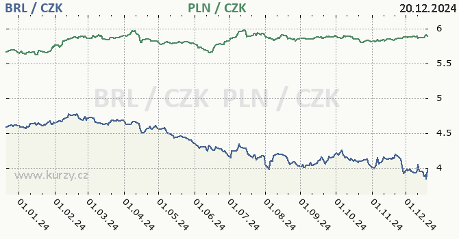 brazilsk real a polsk zlot - graf