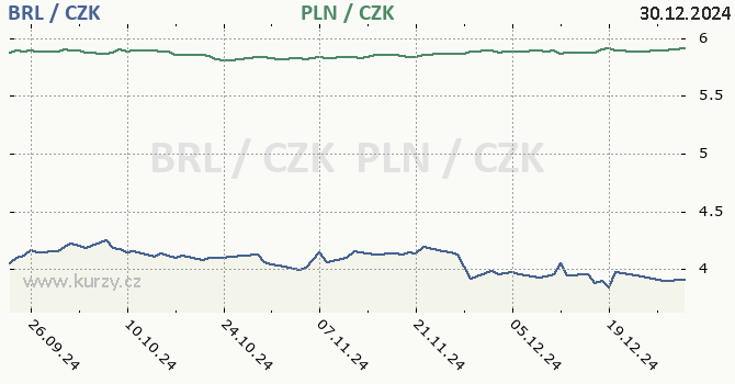 brazilsk real a polsk zlot - graf